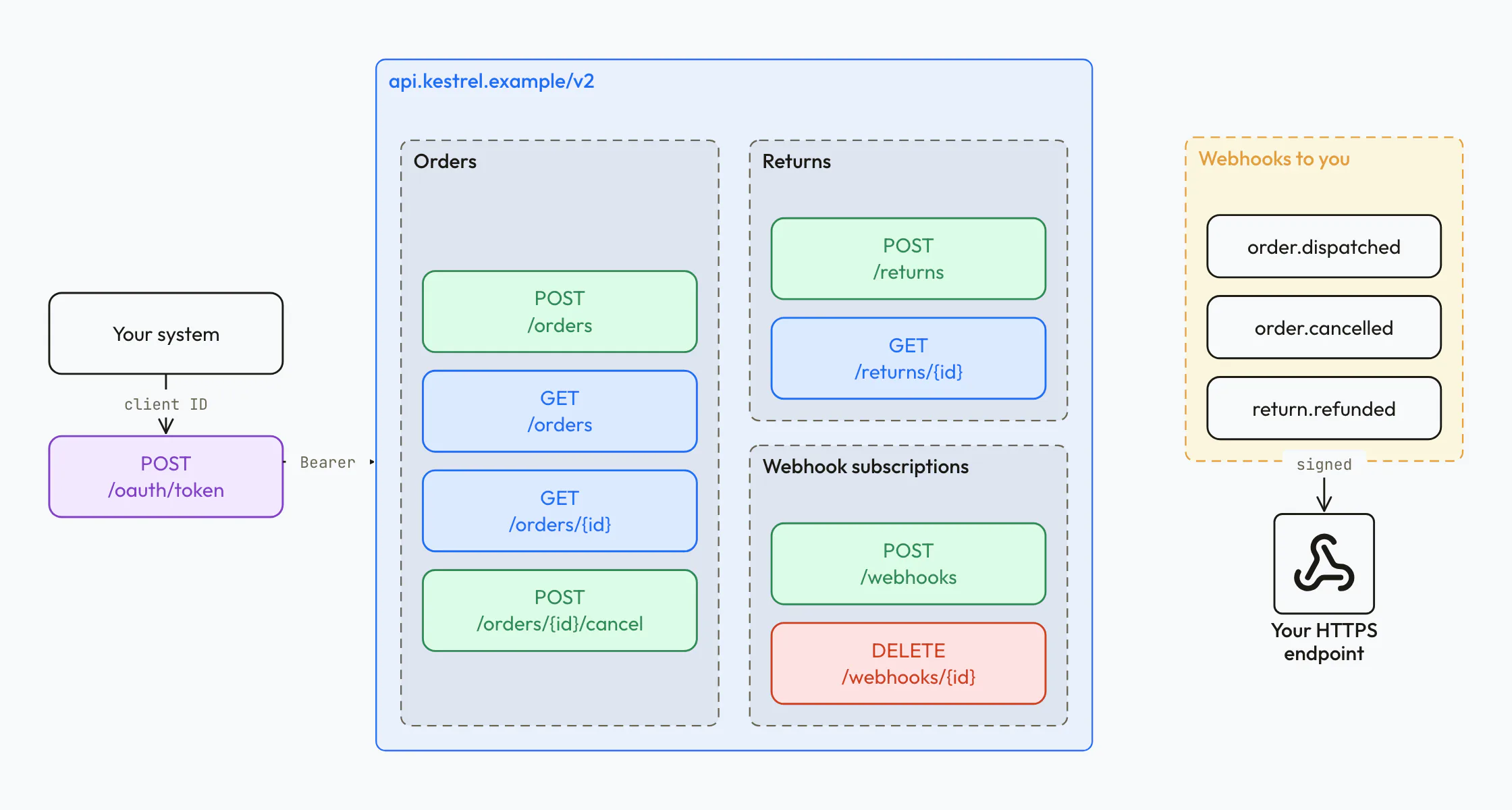 API documentation diagram for an orders API: getting a token, endpoints grouped by resource with their methods colour coded, webhook subscriptions, and the signed webhooks sent back to the client's endpoint.