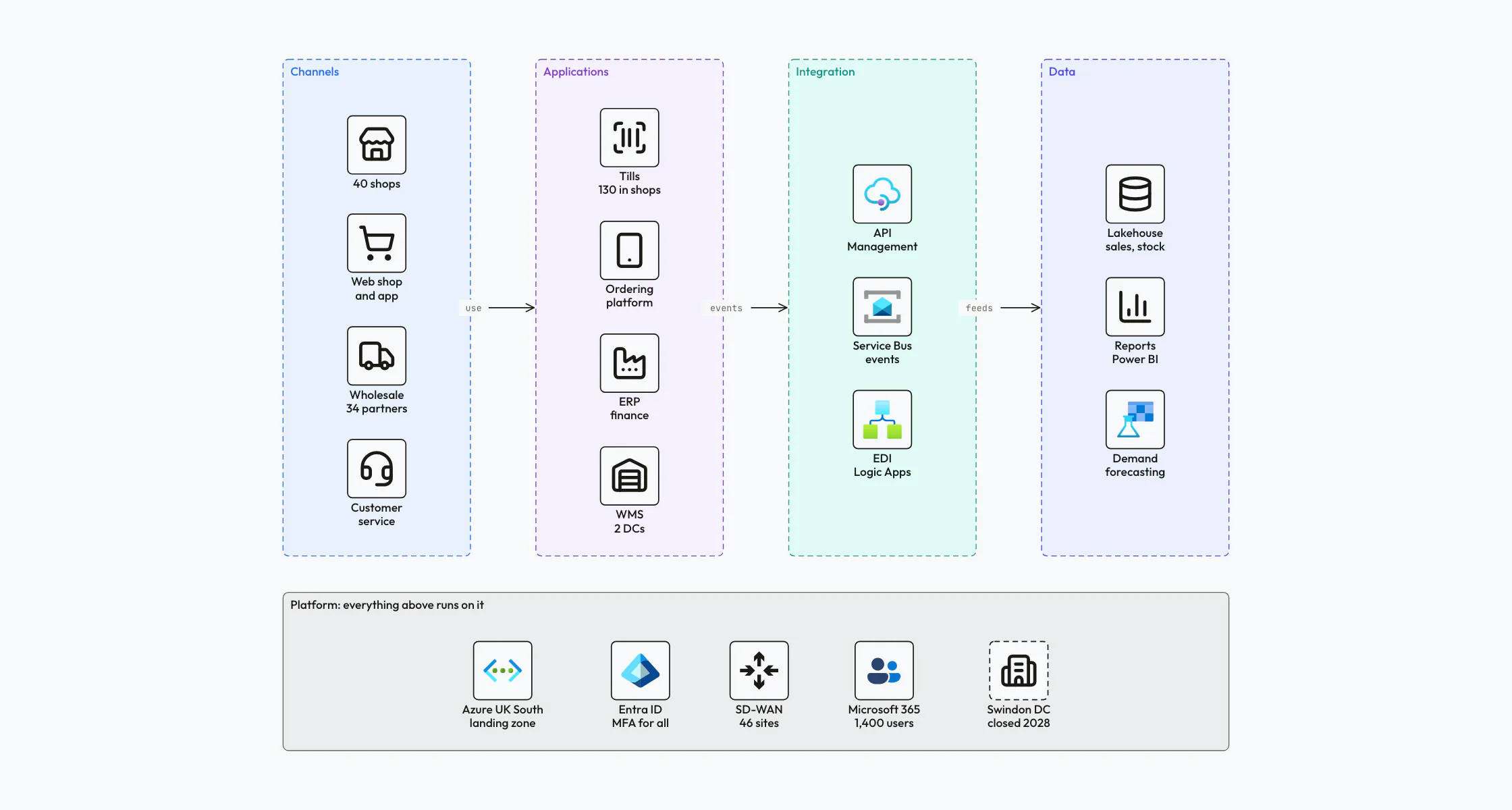Architecture overview of a food retailer's target architecture: channels, applications, integration and data as four layers from left to right, on a platform band of cloud landing zone, identity, network and productivity services.