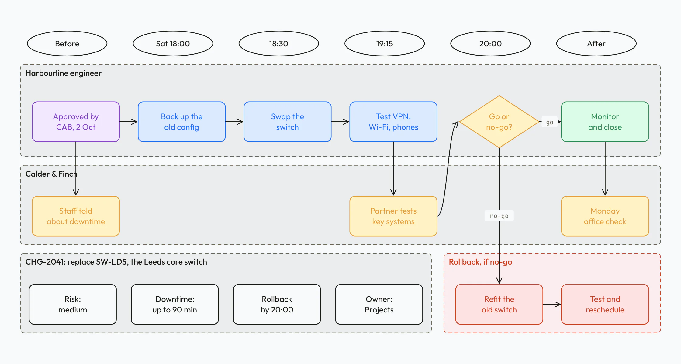 Change plan for replacing an office core switch in a Saturday window: steps by time for the MSP engineer and the client, a go or no-go decision at 20:00, a rollback lane and a summary of risk, downtime and owner.