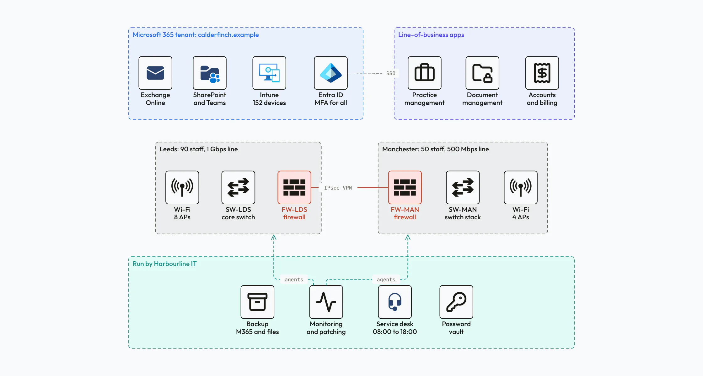 MSP client documentation for a two-office law firm: a Microsoft 365 tenant and three cloud applications at the top, Leeds and Manchester offices joined by a VPN, and the backup, monitoring, service desk and password vault the MSP runs.