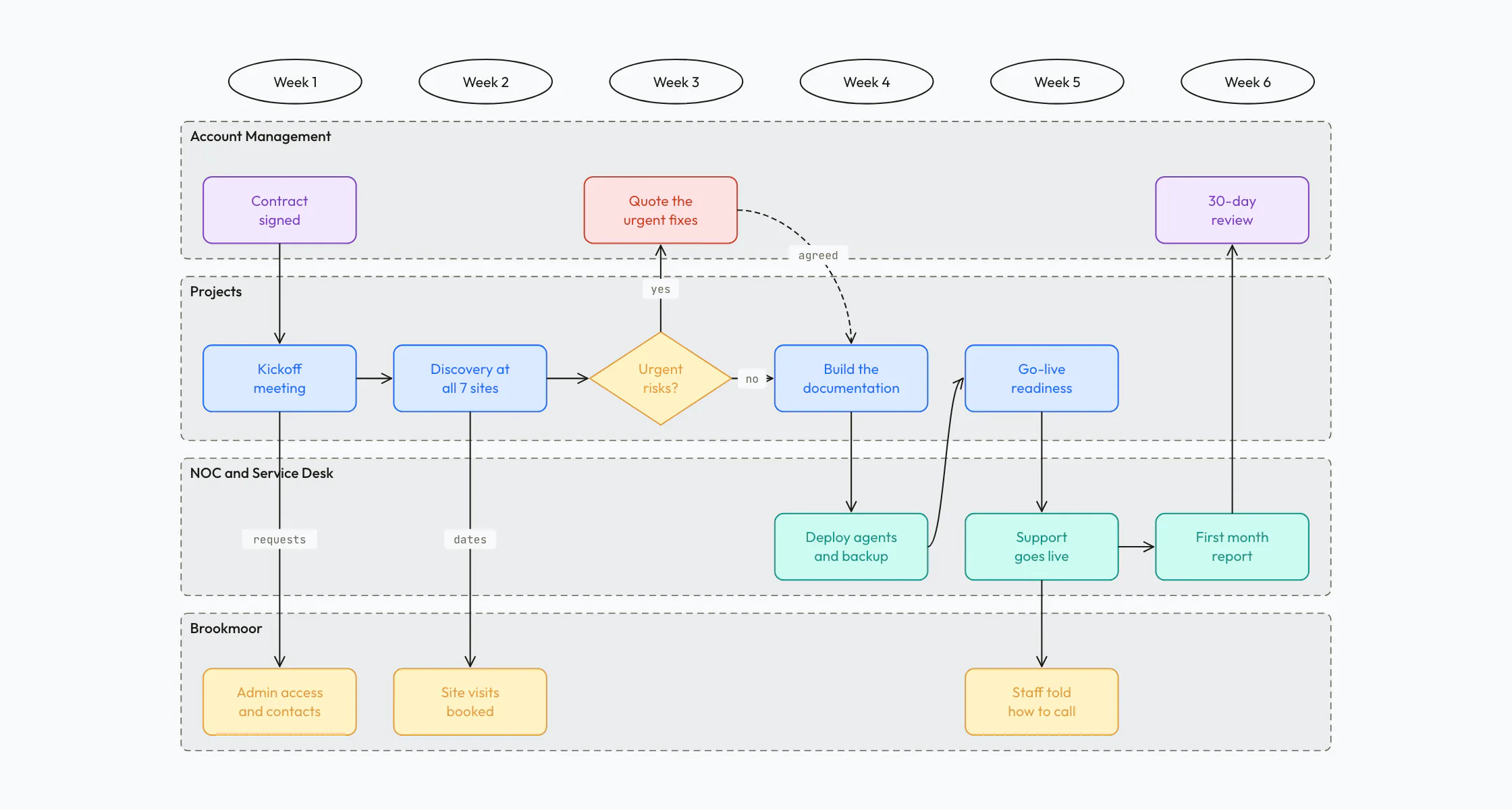 Client onboarding swimlane for a managed service provider: account management, projects, NOC and the client in lanes across six weeks, from contract signed through discovery, an urgent-risk decision, documentation and go-live to a 30-day review.