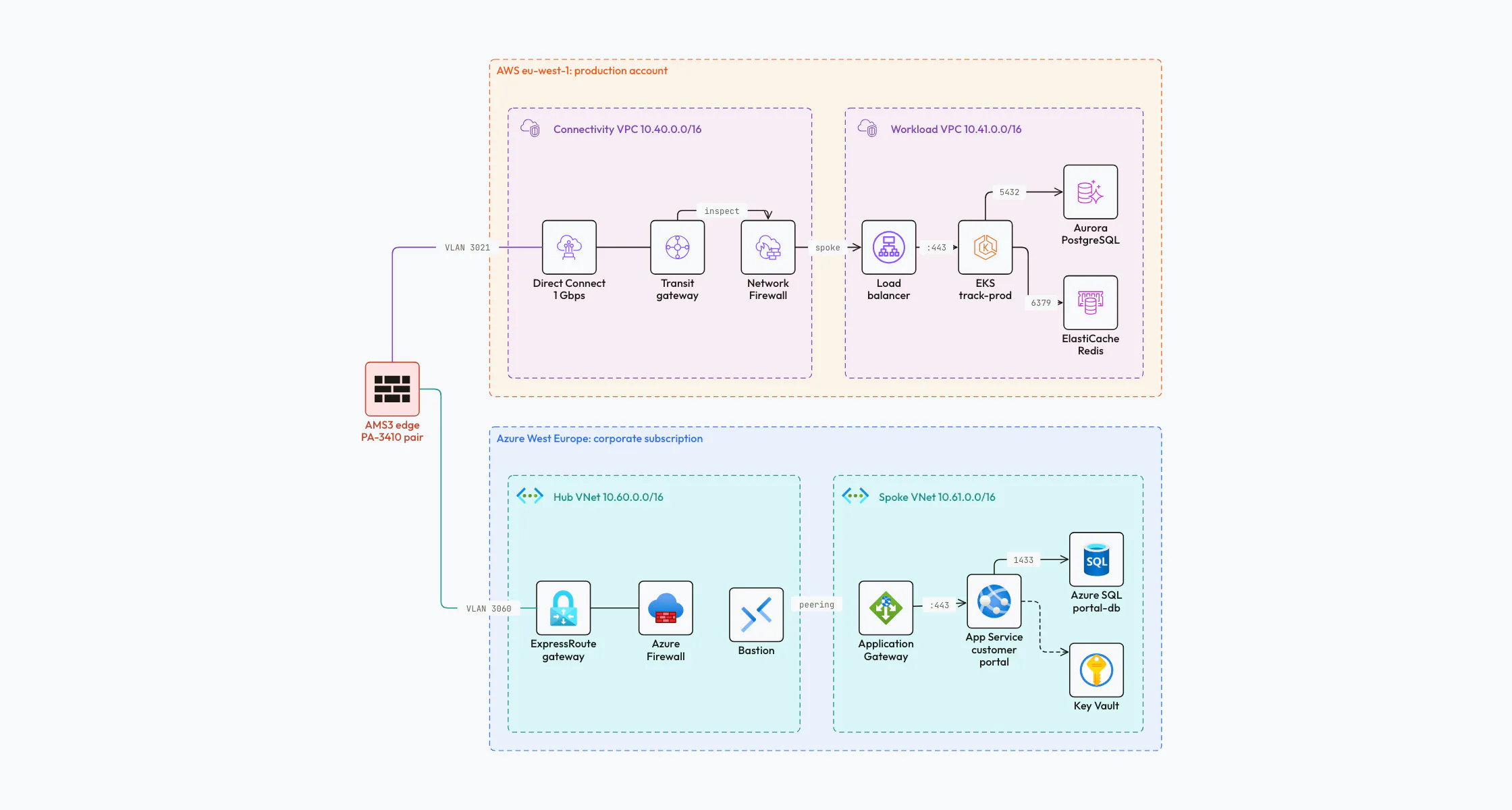 Cloud architecture diagram of an AWS production account with connectivity and workload VPCs, and an Azure hub-and-spoke network, both connected to an on-premise edge firewall.