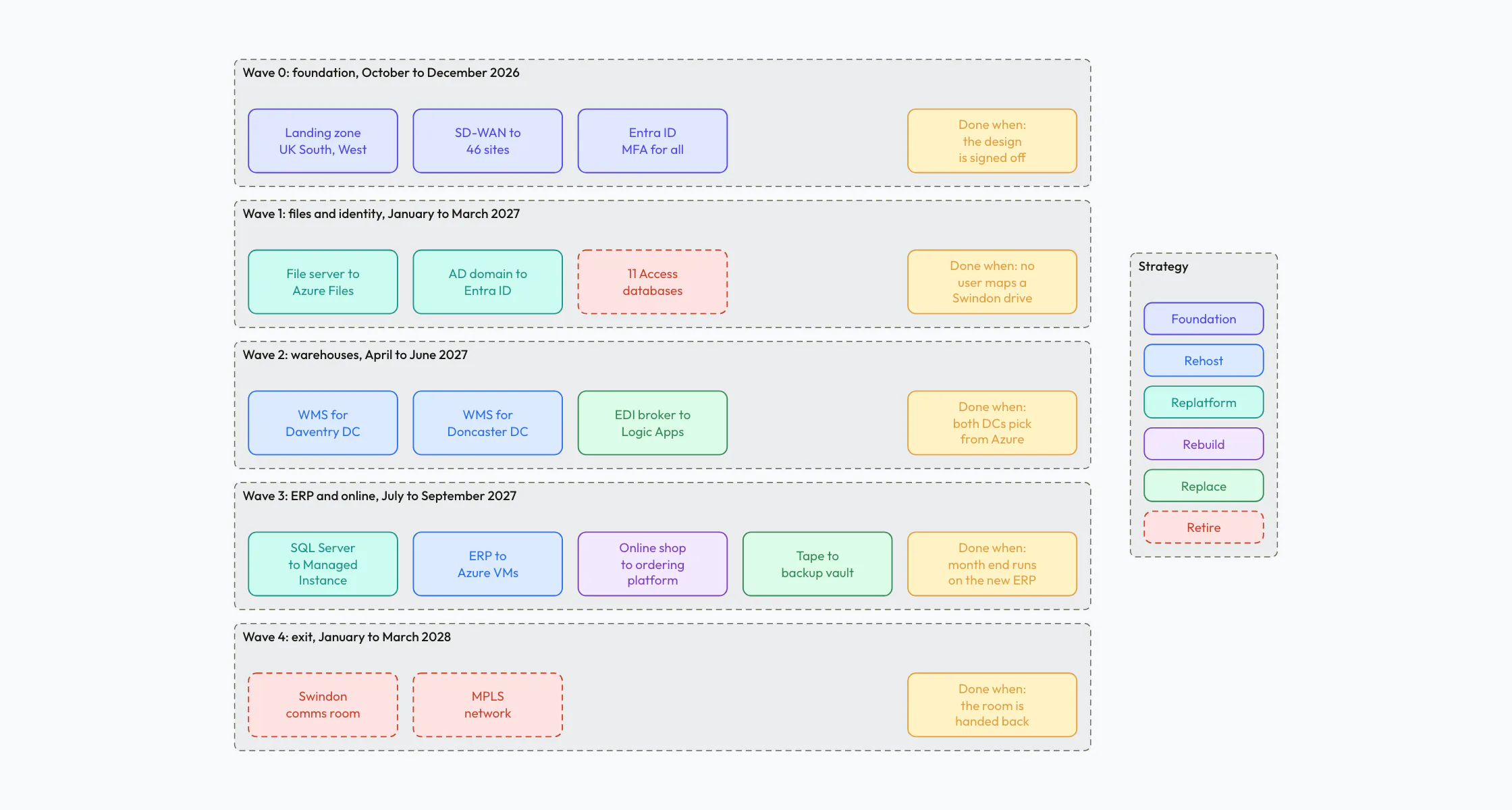 Cloud migration plan in five waves, from foundation to data centre exit: each system is a card coloured by strategy, such as rehost, replatform, rebuild, replace or retire, and each wave ends with a condition that closes it.