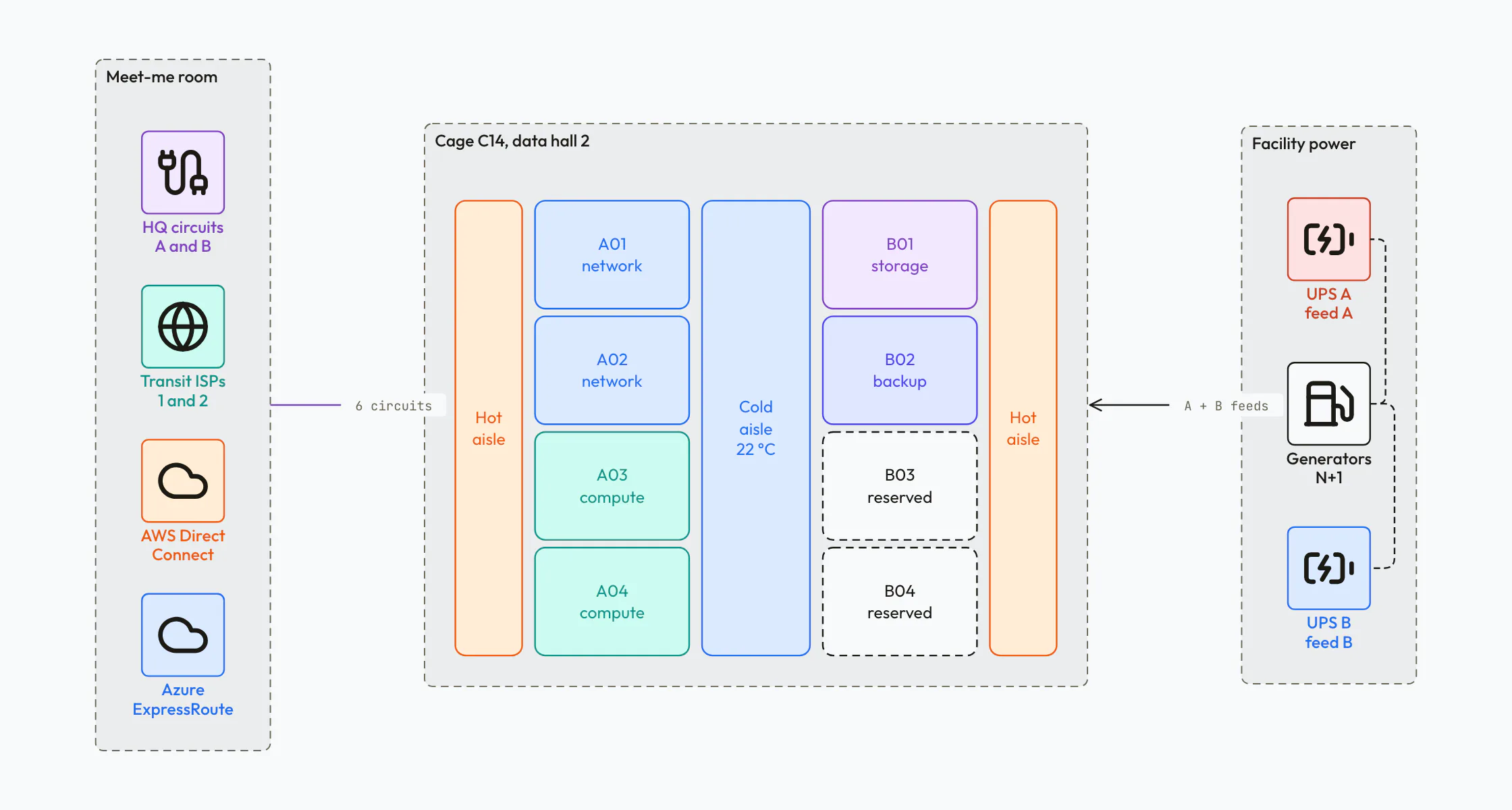 Data centre floor plan of a colocation cage: two rows of four racks either side of a contained cold aisle, a meet-me room with carrier and cloud circuits, and A and B power feeds backed by generators.