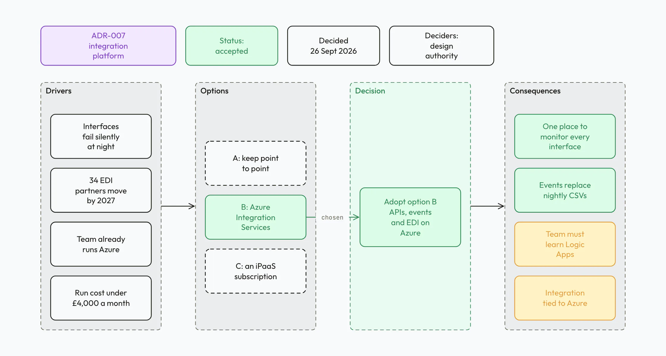 Architecture decision record drawn as a decision map: four drivers, three options with the chosen one in green, the decision, and four consequences coloured by whether they help or cost, under a header with the status, date and deciders.