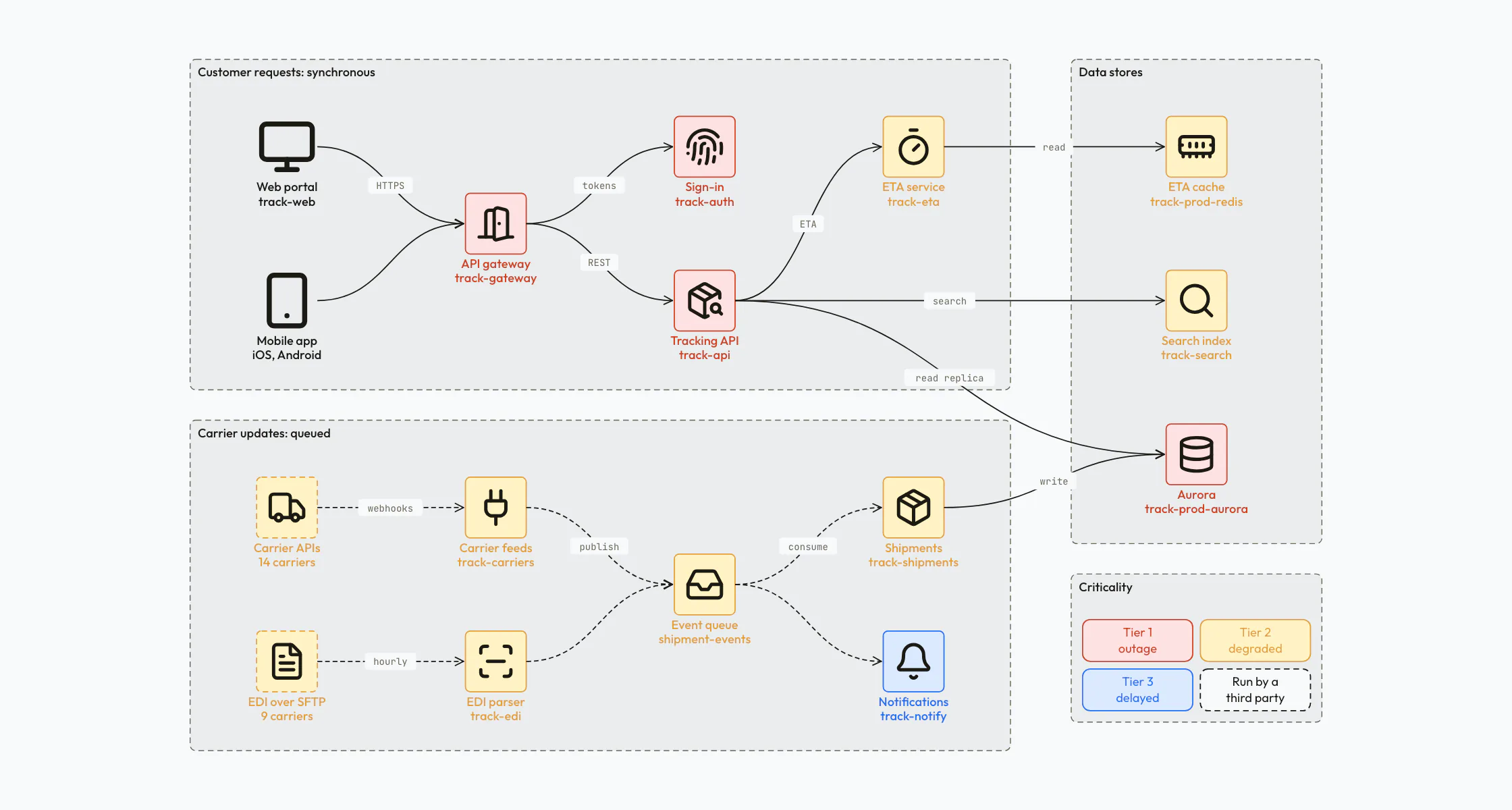 Application dependency map of a shipment tracking service: a synchronous customer request path, a queued carrier update path, and shared data stores, with each service coloured by criticality tier.