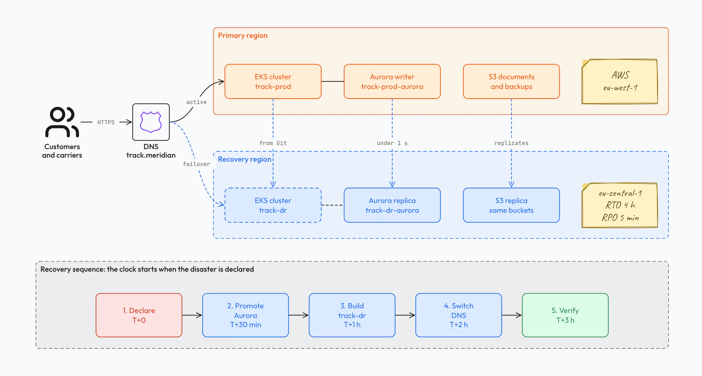 Disaster recovery plan diagram: DNS pointing at a primary cloud region and, on failover, at a recovery region, with database, storage and cluster copies beneath what they protect, and a five-step timed recovery sequence below.