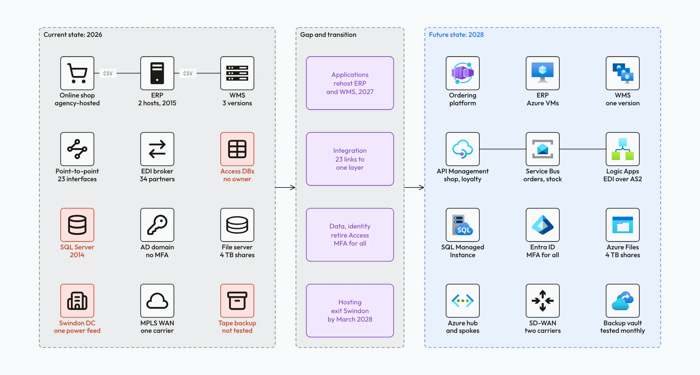 Current and future state diagram of a food retailer: the current estate with four risks in red, four streams of work in the middle, and the target estate on Azure, aligned row by row.