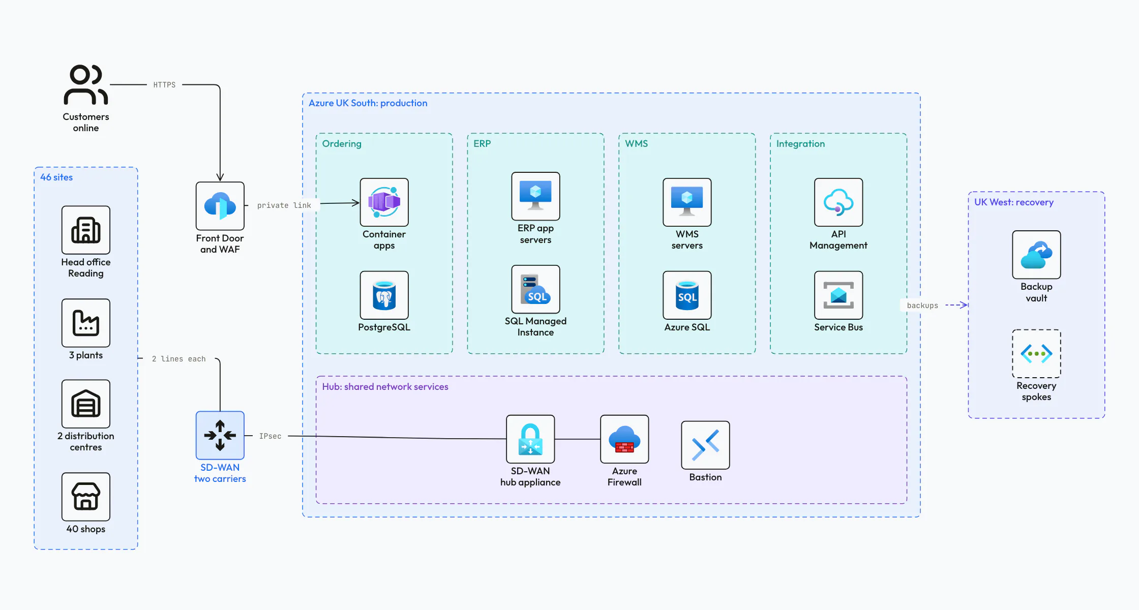 High-level design of a retailer's Azure platform: 46 sites connected over SD-WAN to a hub with a firewall, one spoke per workload, customers entering through Front Door, and a recovery region with a backup vault.