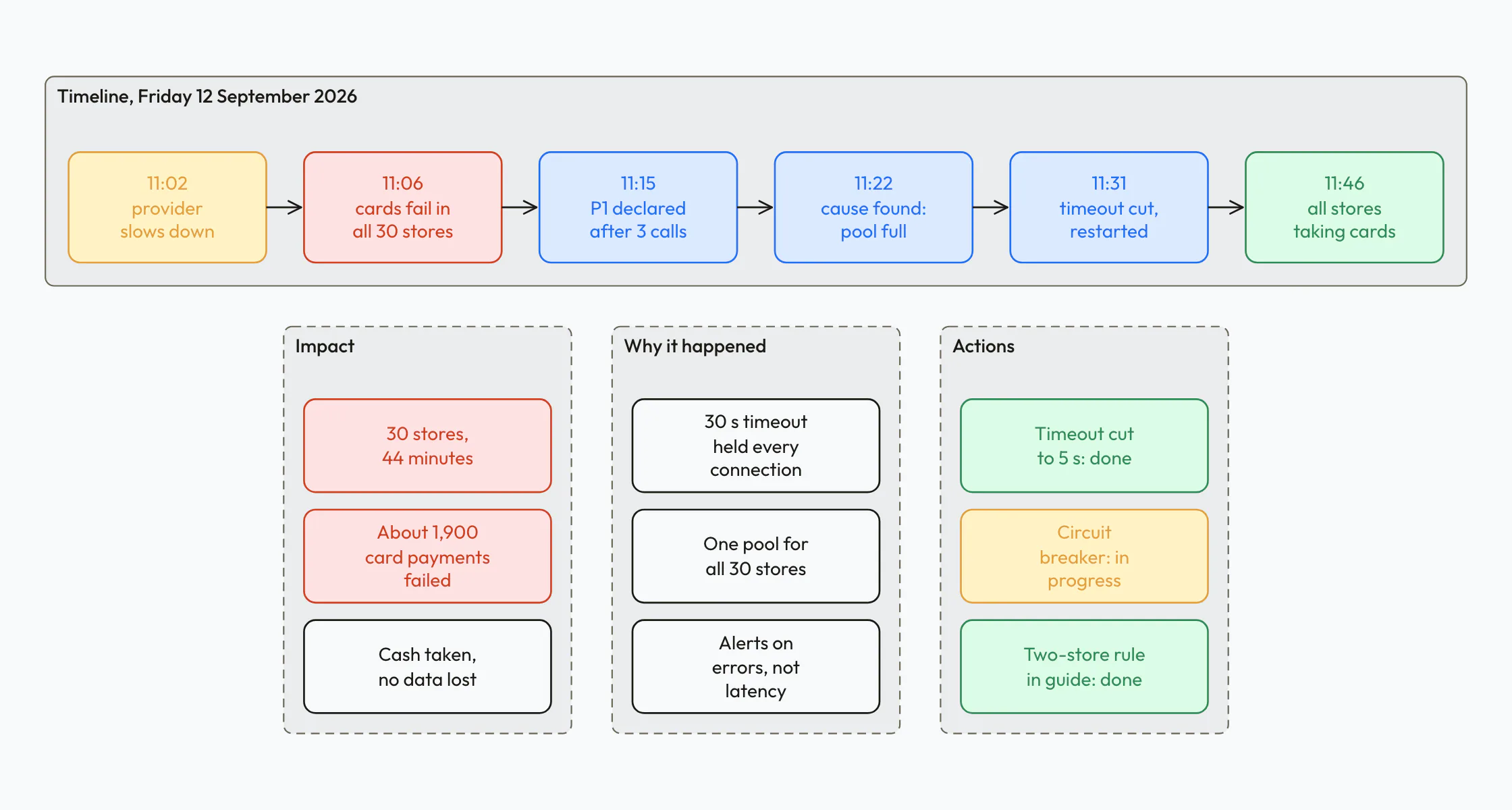 Incident postmortem for a 44-minute card payments outage: a timeline coloured by phase from first symptom to recovery, then the impact, the reasons it happened, and the actions with their status.