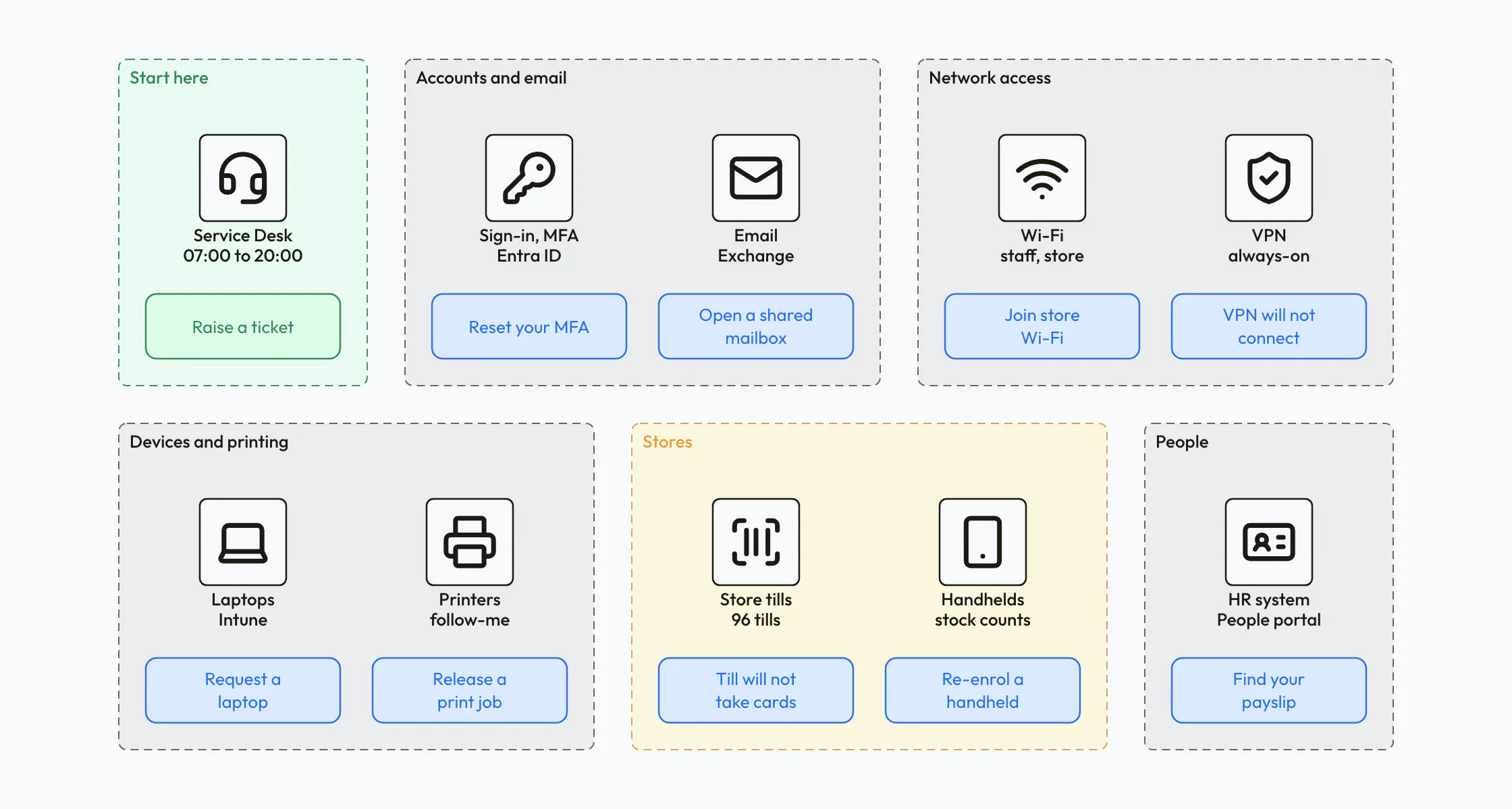 IT knowledge base map for a retailer: areas for accounts, network access, devices, stores and people, each service shown with its most asked-for article, such as resetting MFA or a till that will not take cards.