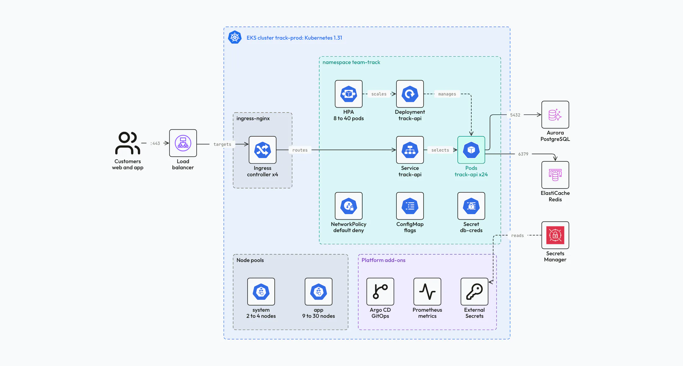 Kubernetes diagram of an EKS cluster: a load balancer and ingress controller in front of a namespace with a Service, Pods, a Deployment, an autoscaler, a ConfigMap and a Secret, plus platform add-ons, node pools and the AWS data stores the pods use.