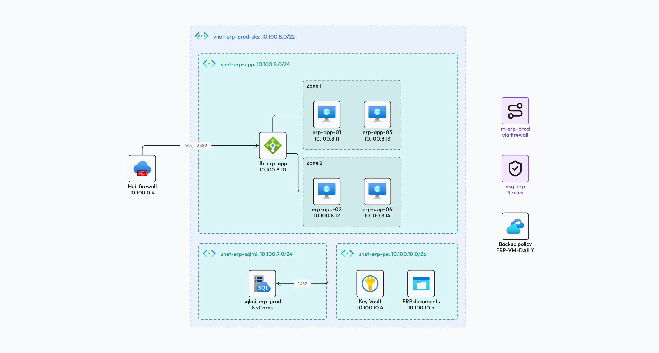 Low-level design of an ERP workload in Azure: a virtual network with three subnets, an internal load balancer, four application servers across two availability zones, a managed SQL database, private endpoints, and the route table, NSG and backup policy.