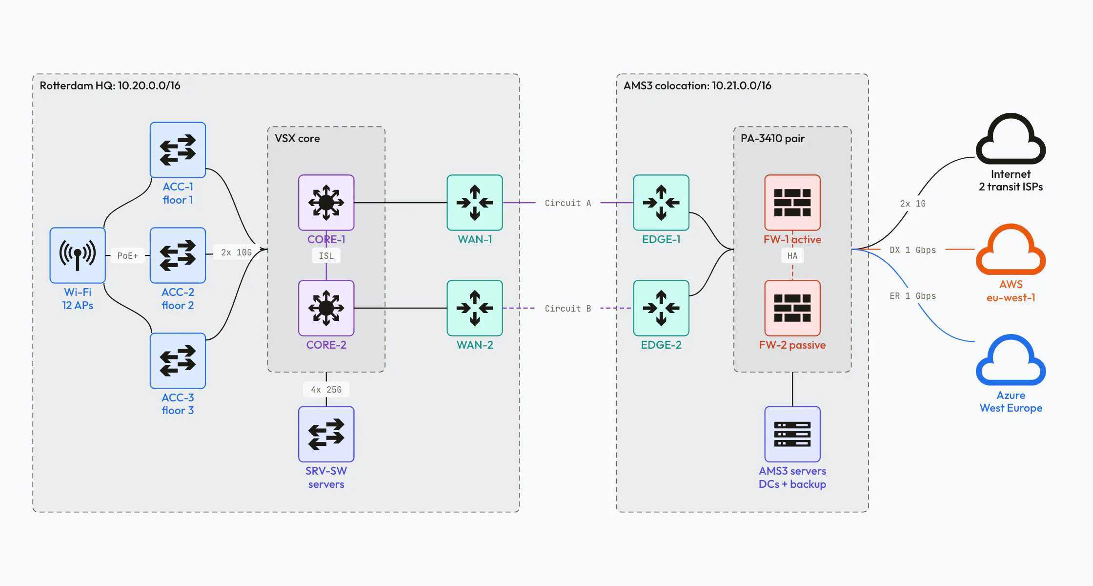Network diagram of a head office and a colocation site: access switches, a core switch pair, WAN and edge routers, a firewall pair, and links to the internet, AWS and Azure.