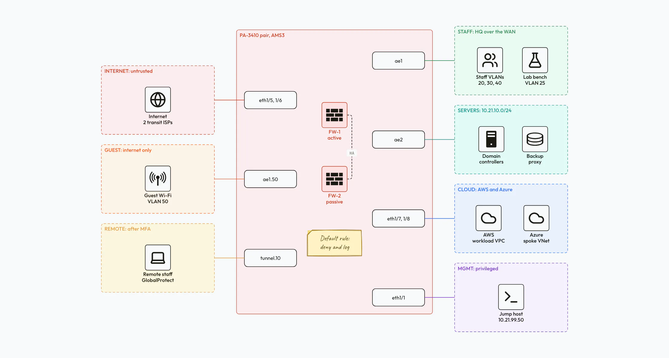 Network security diagram of a firewall pair with one interface per zone: internet, guest Wi-Fi and remote staff on the untrusted side, and staff, servers, cloud and management on the internal side, each zone coloured by trust level.