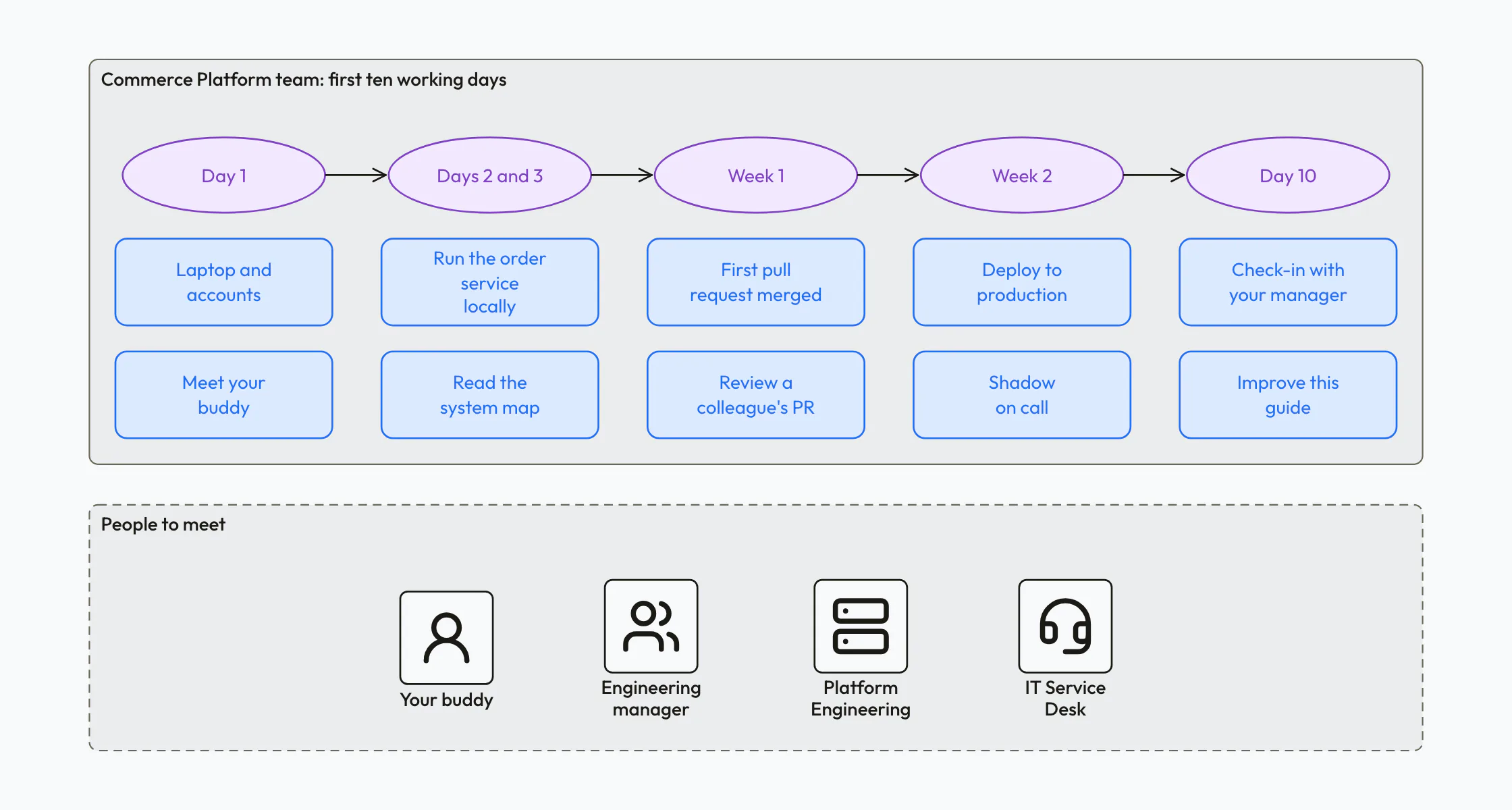 Onboarding guide for a new engineer's first ten working days: five milestones from day 1 to day 10, two tasks under each, such as running the service locally and the first production deploy, and the people to meet.