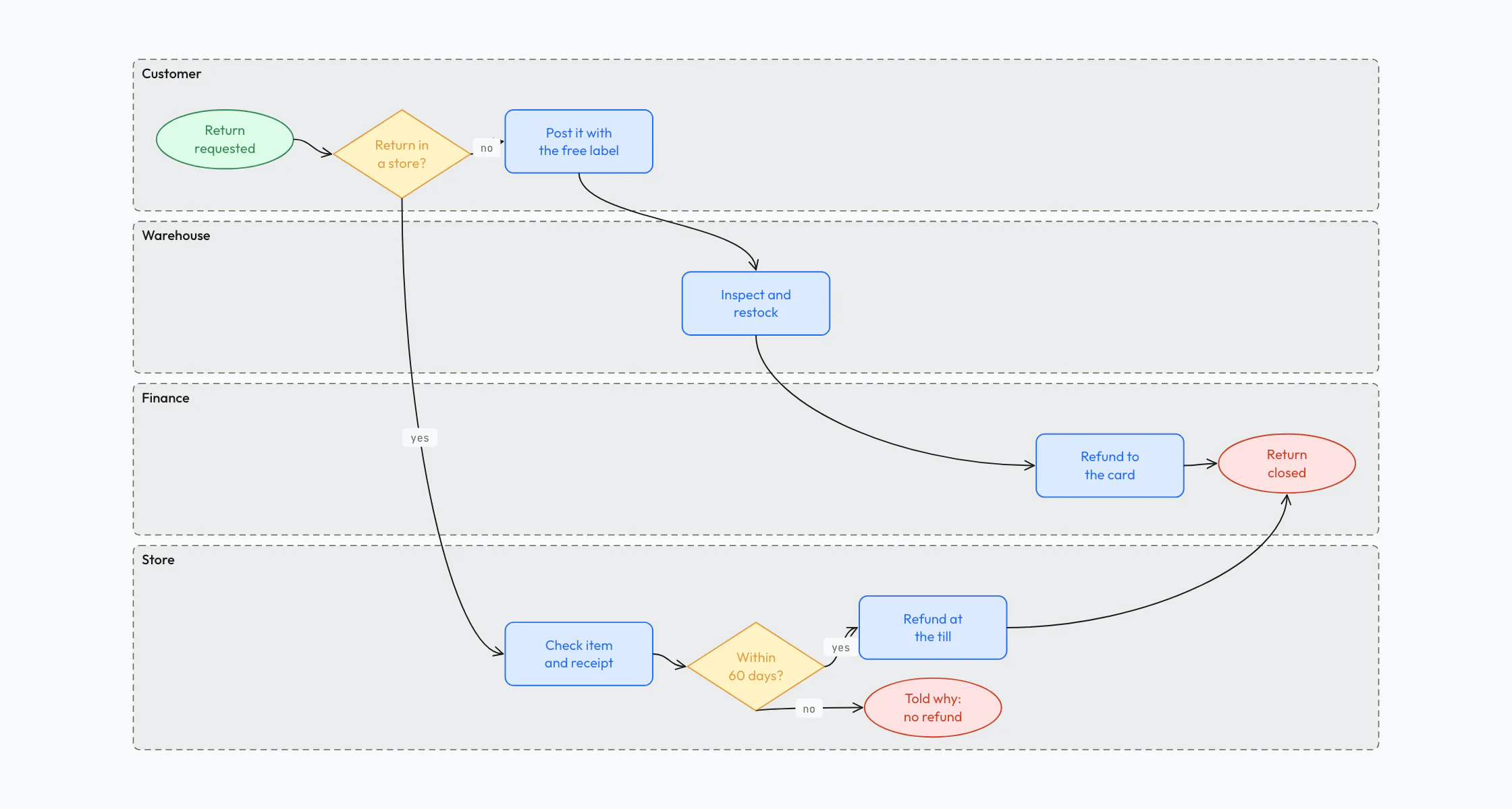 Swimlane process map of a retailer's returns process: customer, warehouse, finance and store lanes, with start and end events, decisions on where and when the item is returned, and refund tasks.