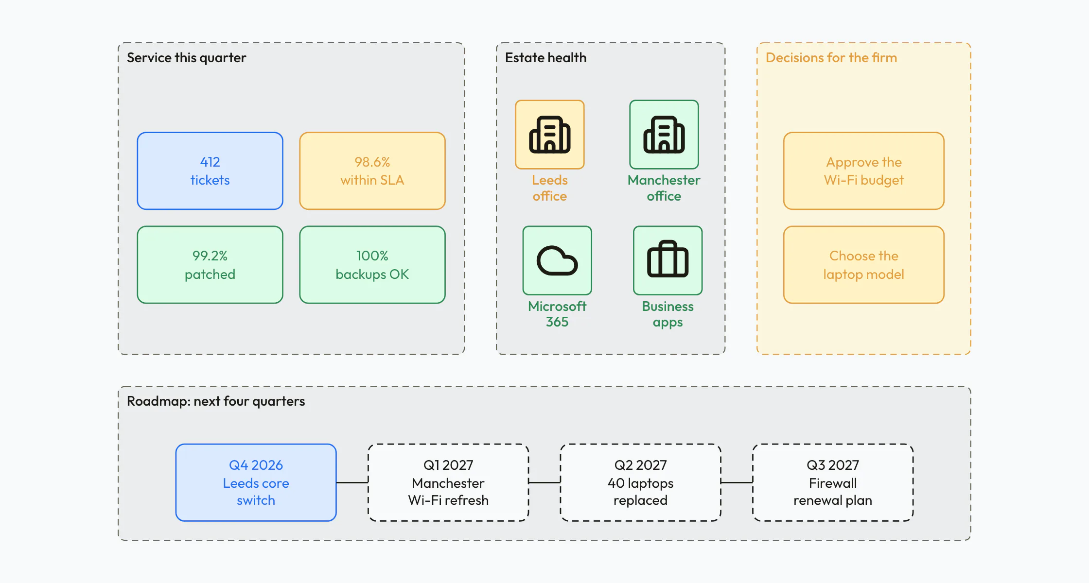 Quarterly business review for an MSP client on one canvas: four service figures, the health of two offices, Microsoft 365 and business apps, two decisions for the client, and a roadmap for the next four quarters.