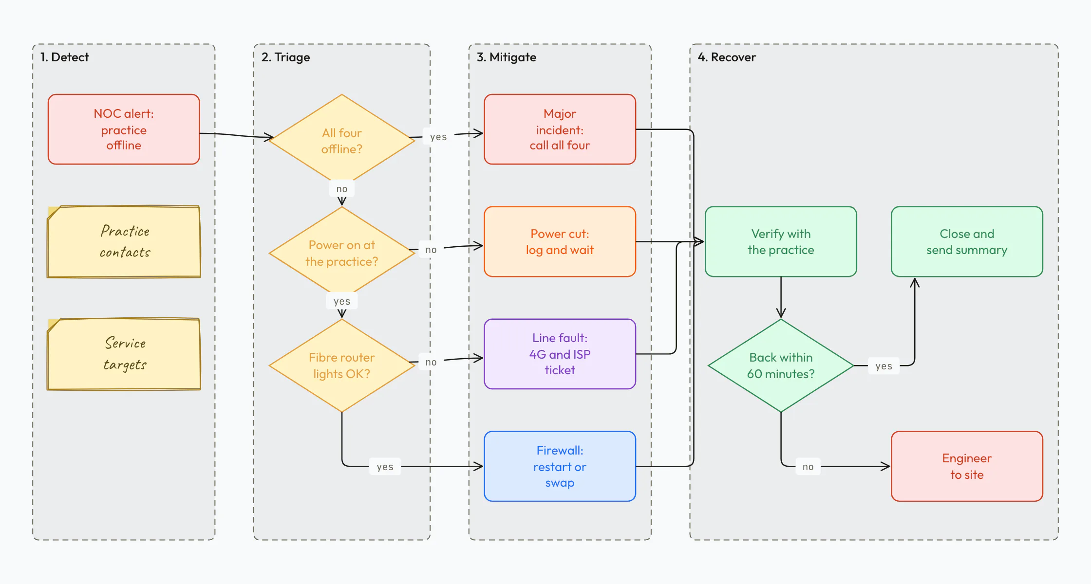 Runbook diagram for a dental practice that goes offline: an alert, three triage checks, four mitigations by cause, verification with the practice and an escalation to an engineer on site, grouped into detect, triage, mitigate and recover phases.