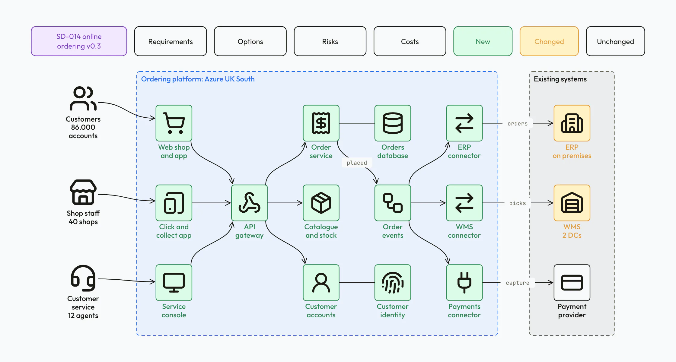 Solution design for a retailer's online ordering platform: users on the left, new services on a cloud platform in the middle, changed and unchanged systems on the right, and tiles for requirements, options, risks and costs across the top.