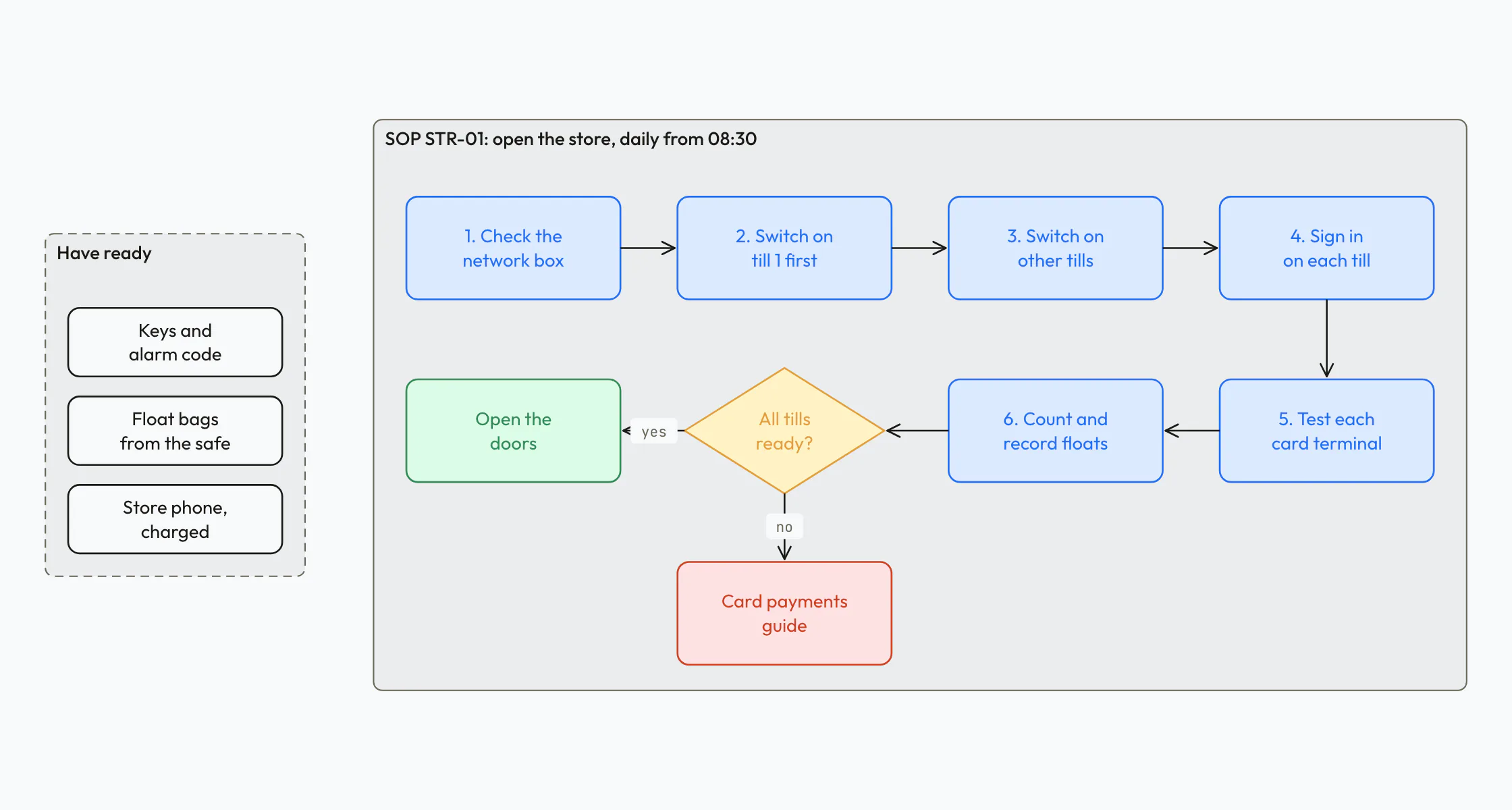 Standard operating procedure for opening a store: items to have ready, six numbered steps from checking the network box to counting floats, a readiness check, opening the doors, and a branch to the card payments guide.