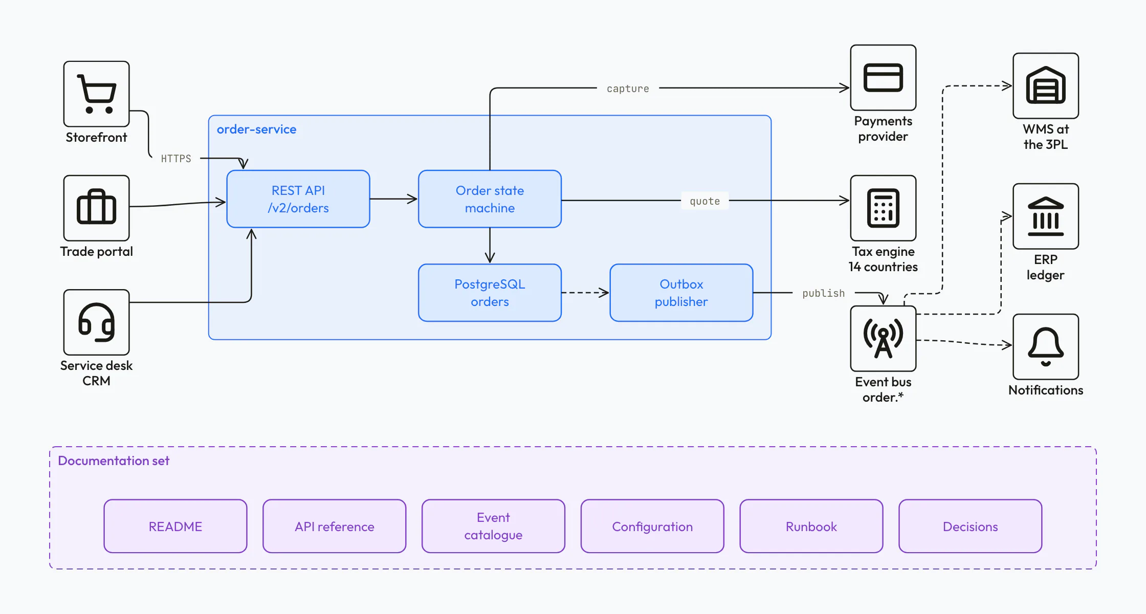 Technical documentation for an order service: callers, the service's API, state machine, database and outbox, its dependencies and event consumers, and tiles for the README, API reference, events, configuration, runbook and decisions.