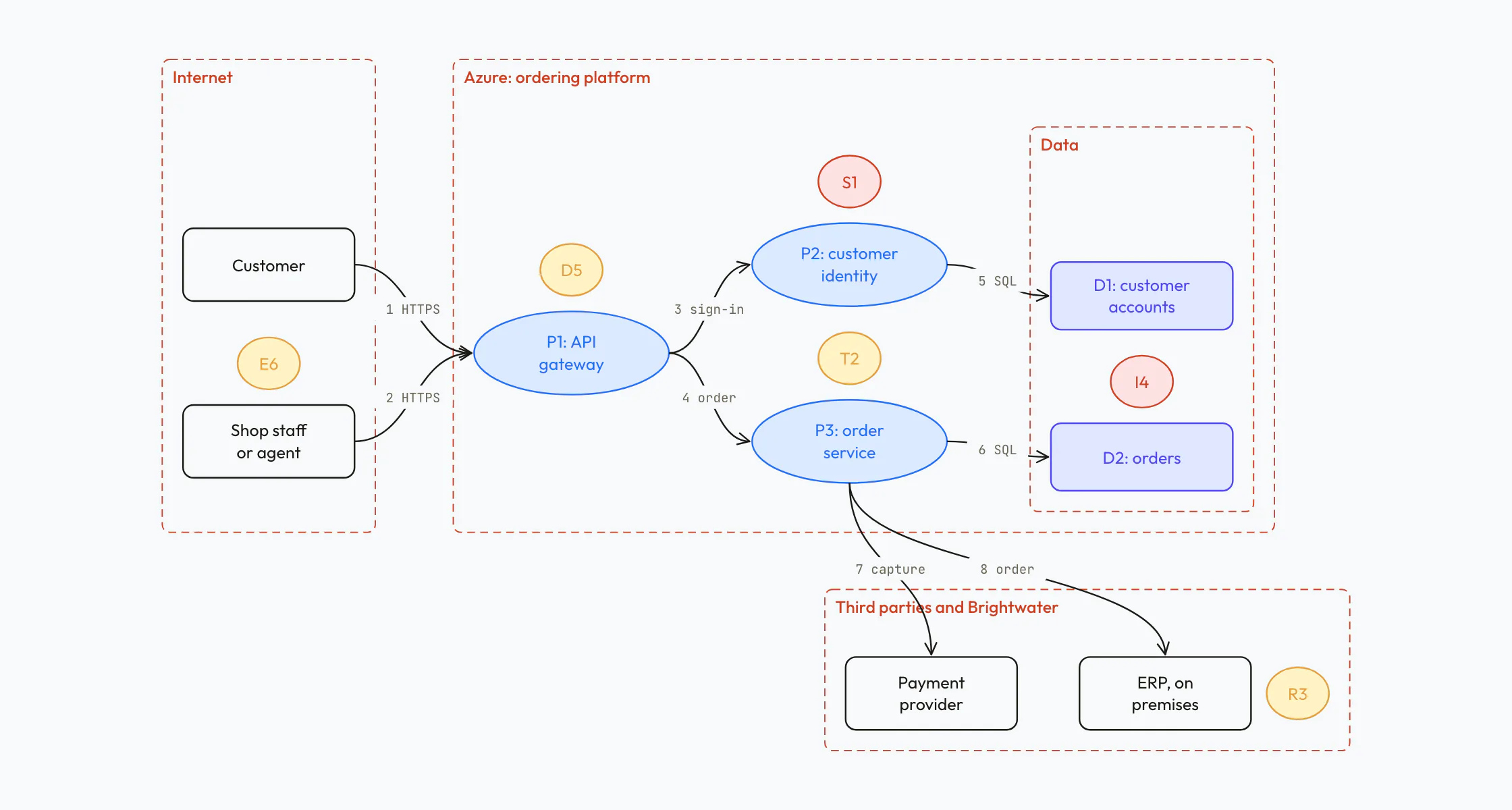 STRIDE threat model of an online ordering platform as a data-flow diagram: customers and staff, an API gateway, identity and order services, data stores and third parties inside red trust boundaries, with six threats pinned to the elements they target.
