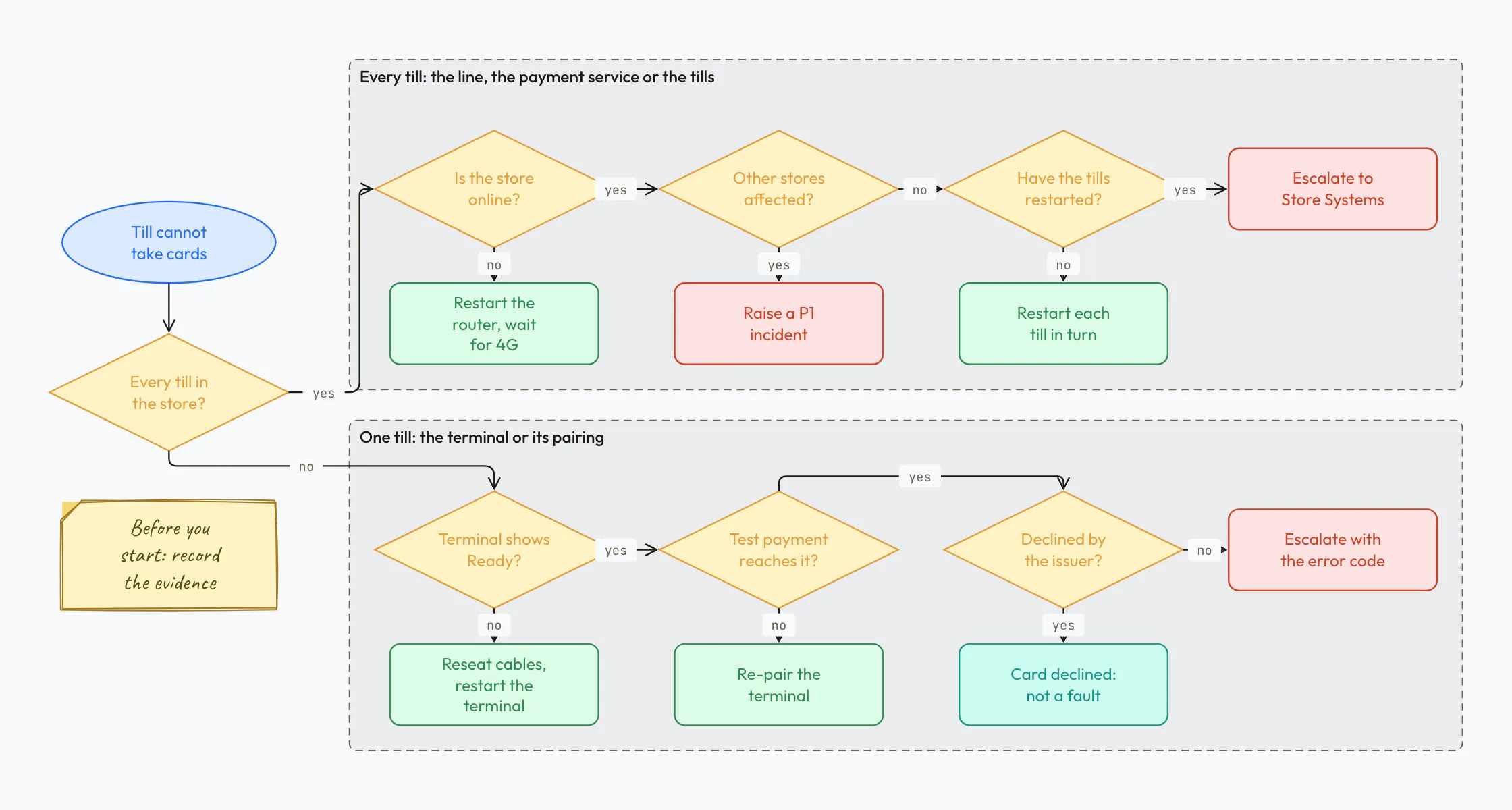 Troubleshooting decision tree for a shop till that cannot take card payments: a scoping question, then checks for every till or one till, each with its fix beneath it and an escalation at the end of the row.